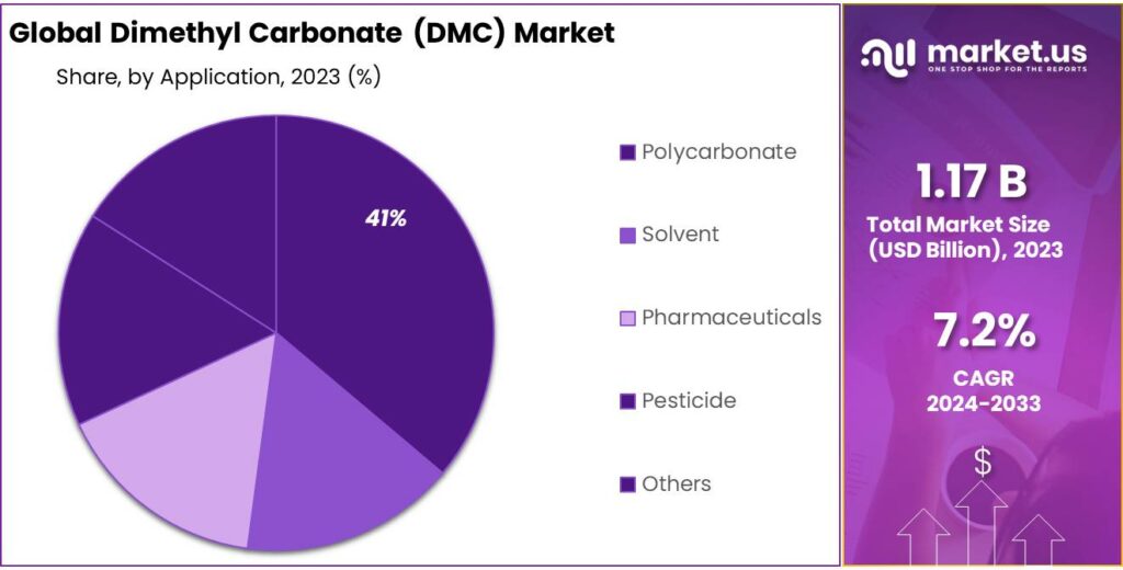 Dimethyl Carbonate (DMC) Market Share