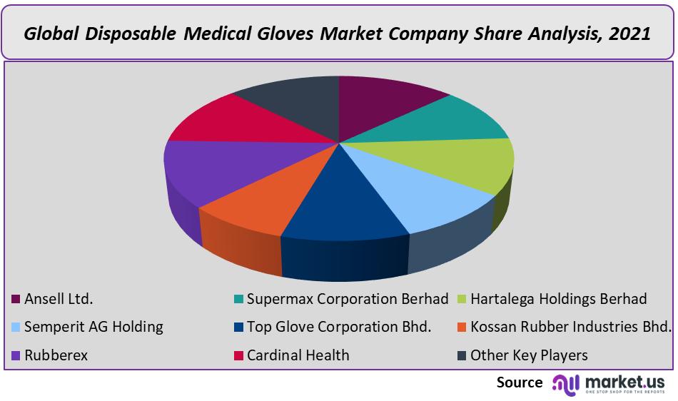 Disposable Medical Gloves Market Company Share