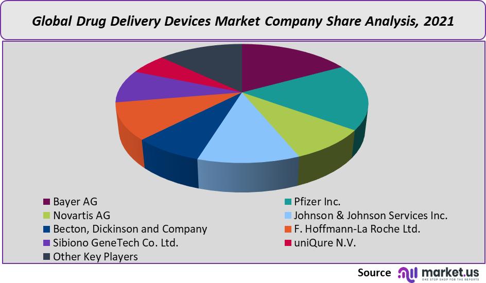 Drug Delivery Devices Market share