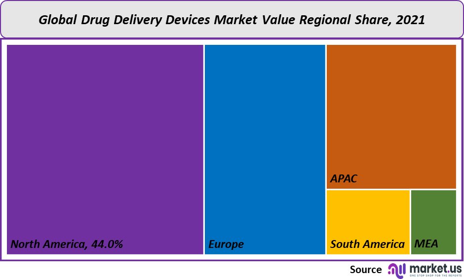 Drug Delivery Devices Market value