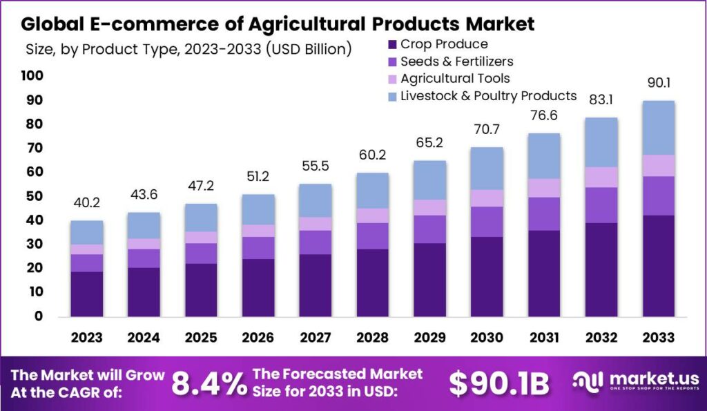 E-commerce of Agricultural Products Market