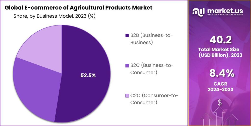 E-commerce of Agricultural Products Market Share