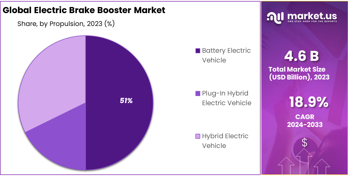Electric Brake Booster Market Share