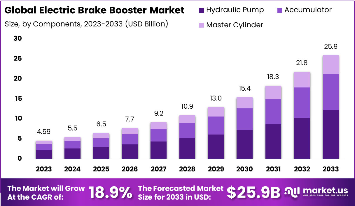 Electric Brake Booster Market Size