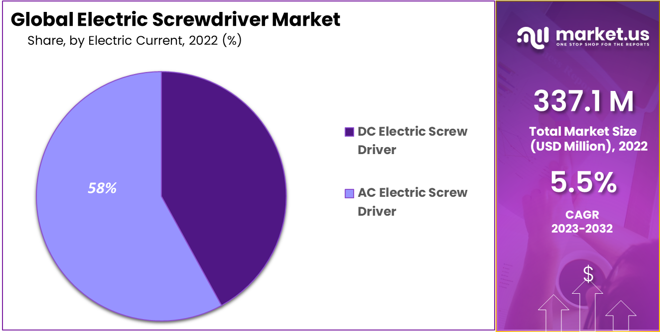 Electric Screwdriver Market Size