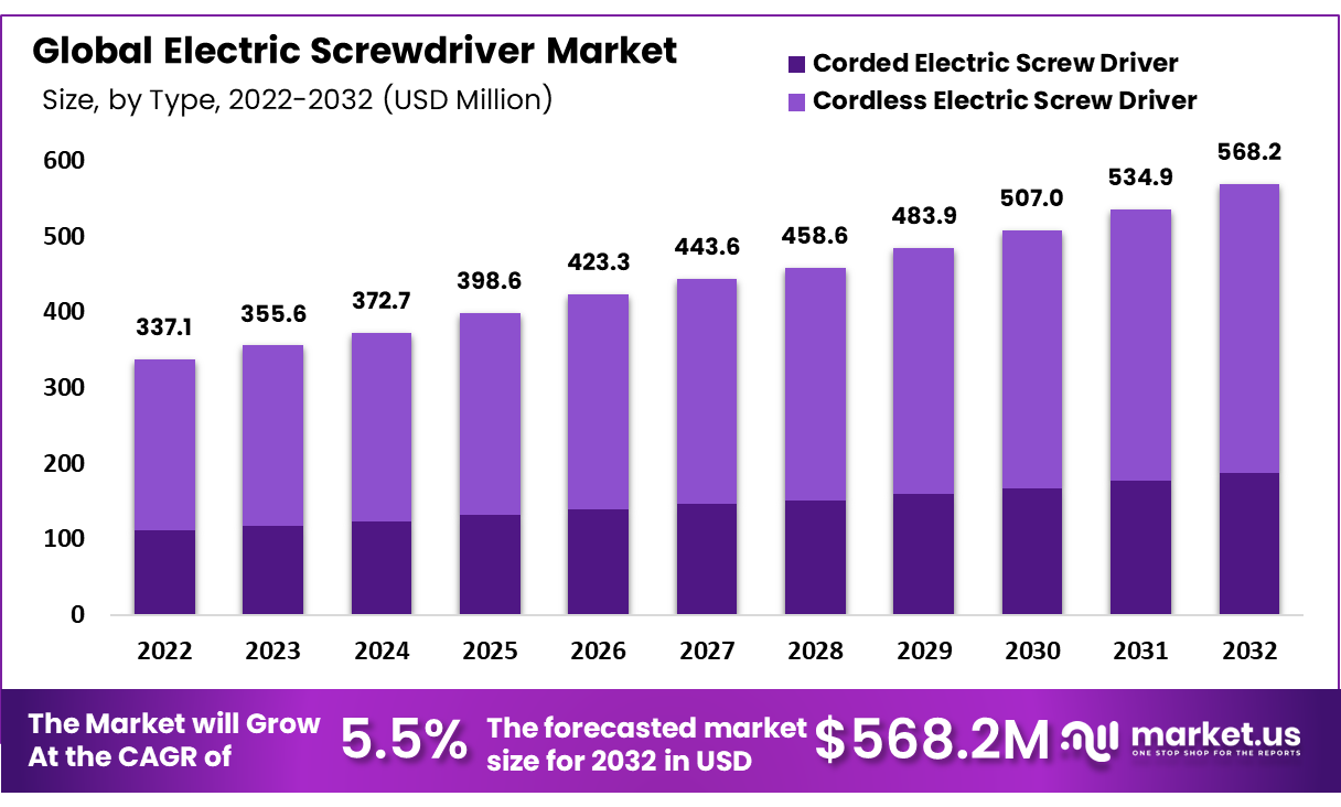 Electric Screwdriver Market