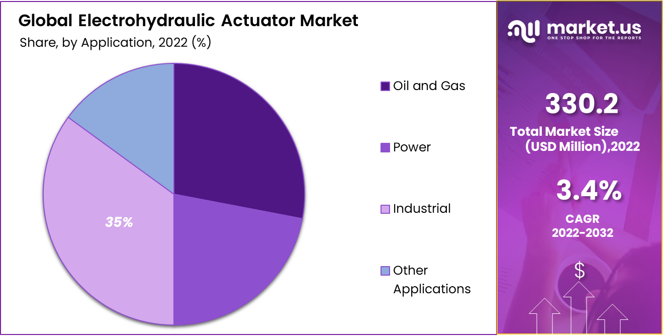 Electrohydraulic Actuator Market Share