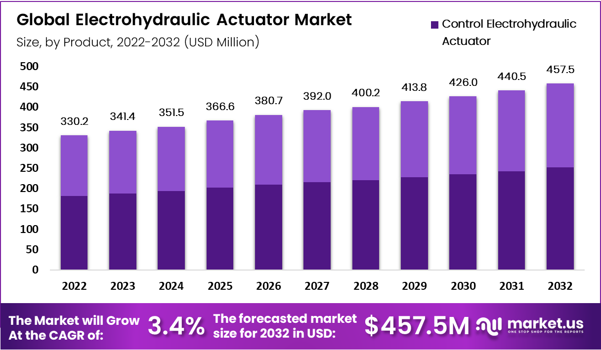Electrohydraulic Actuator Market Size