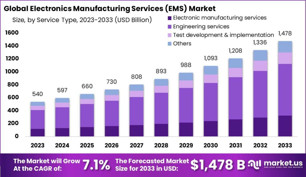 Electronics manufacturing services (EMS) Market