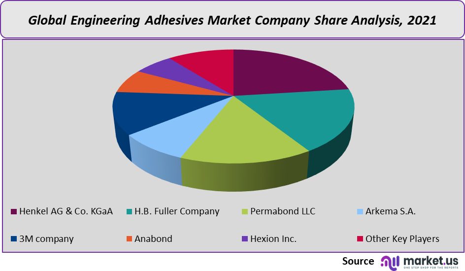 Engineering Adhesives Market share
