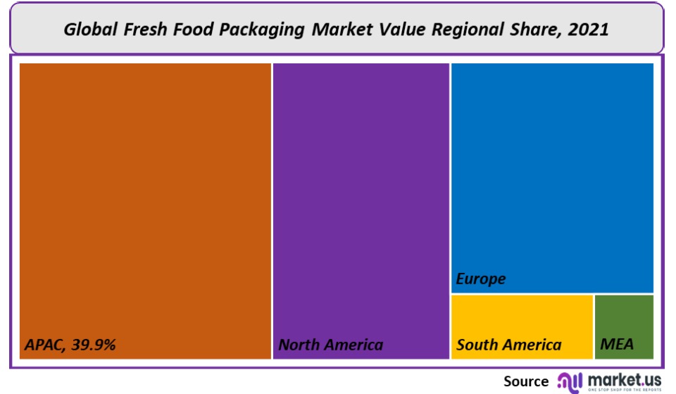 Fresh food packaging Market regional value