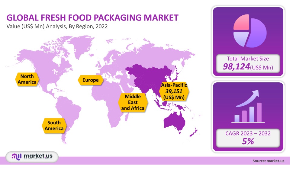 Fresh food packaging Market