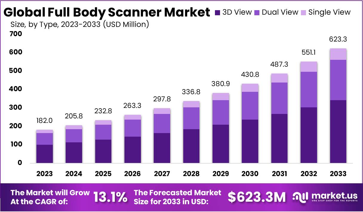 Full Body Scanner Market Growth