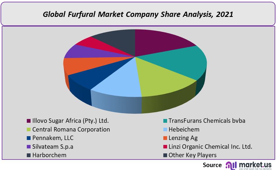 Furfural Market Company Share