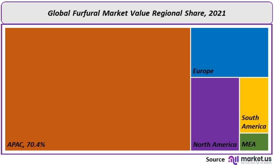 Furfural Market Regional Value