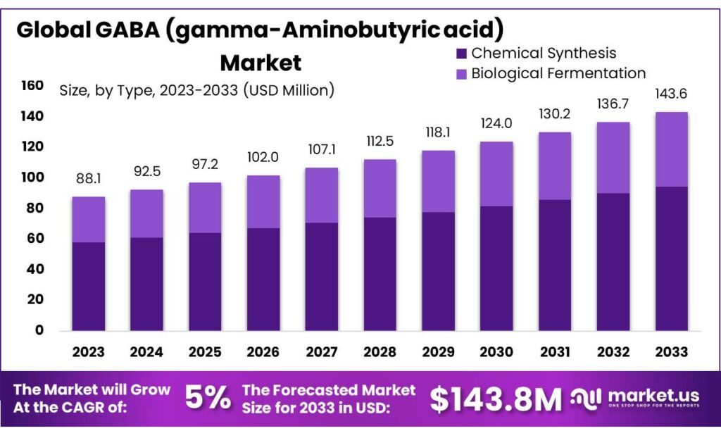 GABA (gamma-Aminobutyric acid) Market
