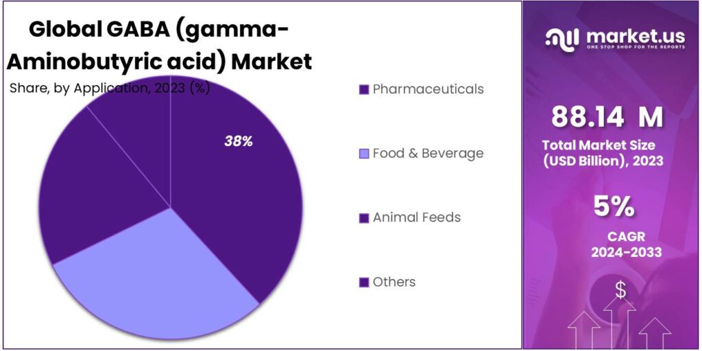 GABA (gamma-Aminobutyric acid) Market Share