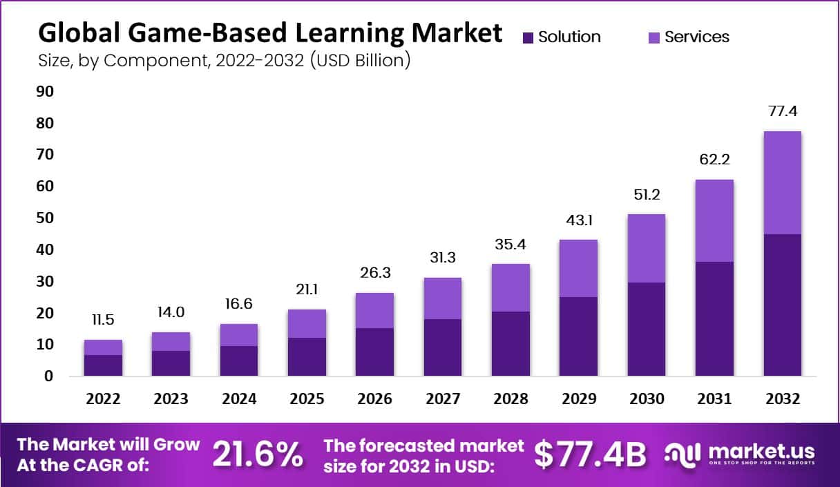 Game-Based Learning Market by Component