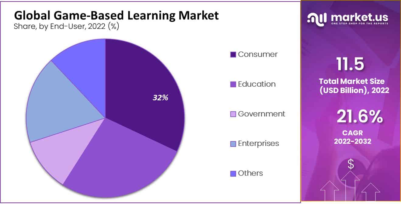 Game-Based Learning Market by End user