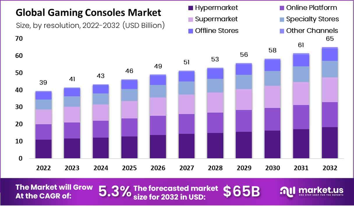 Gaming Console Market Dimension to Attain US$ 65.0 Bn by 2032;