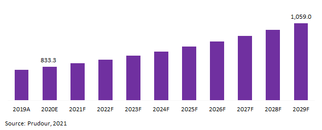 Global Car Carrier Market Revenue 2020-2030