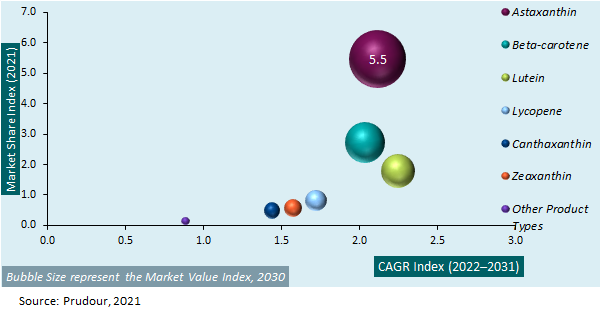 Global Carotenoids Market Attractiveness 2021