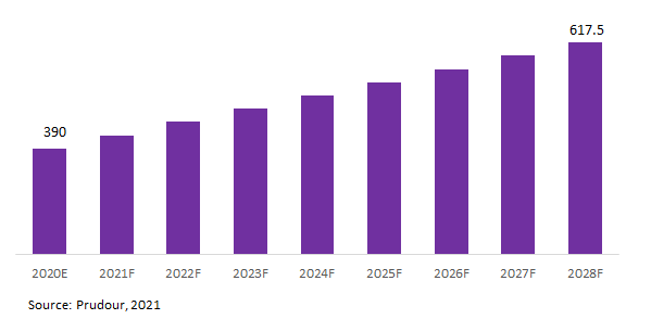 Global Cystoscope Market Revenue 2021-2031