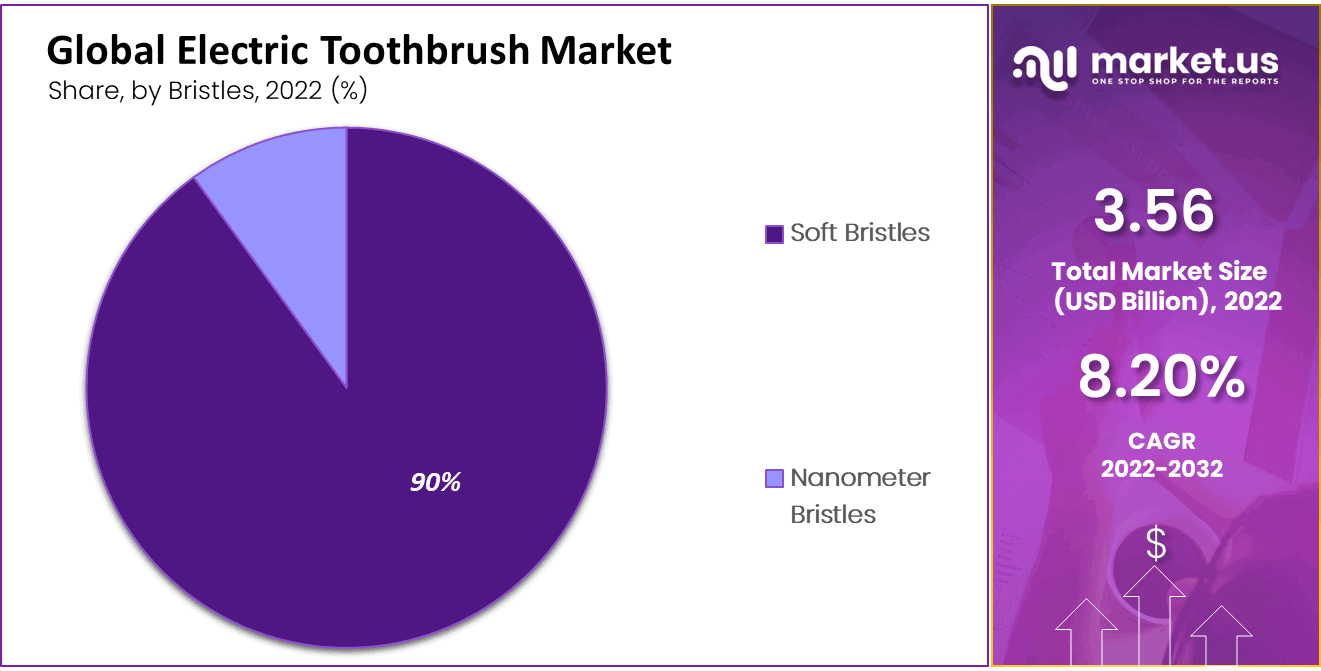 Global Electric Toothbrush Market Share
