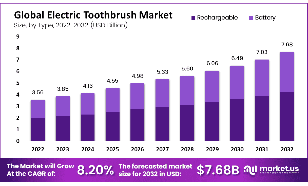 Global Electric Toothbrush Market Size