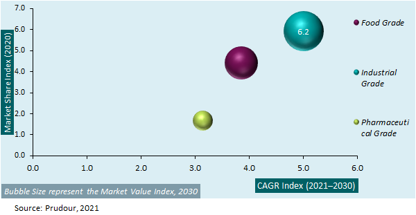 Global Guar Gum Market Attractiveness Analysis 2021