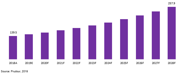 Global Hookah Market Revenue 2018–2028