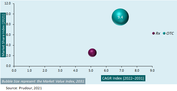Global Ibuprofen Market Attractiveness 2021-2031
