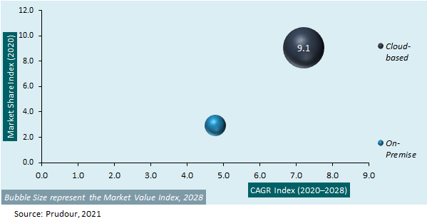 Global Insurance Agency Software Market Attractiveness 2021-2031