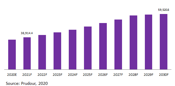 Global Industrial Design Market Revenue 2020-2030