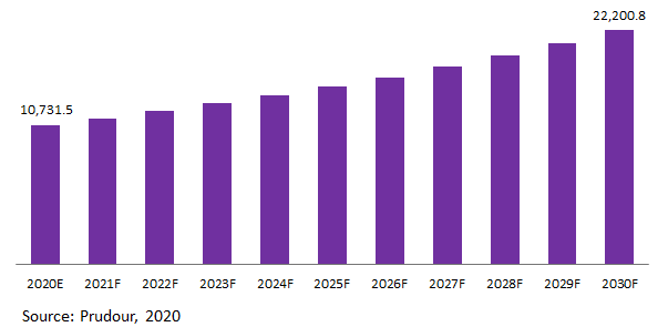 Global Semiconductor Silicon Wafer Market Revenue 2020-2030