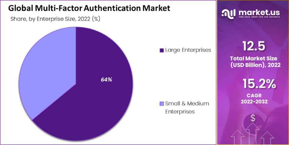 Global Multi-Factor Authentication Market Segment