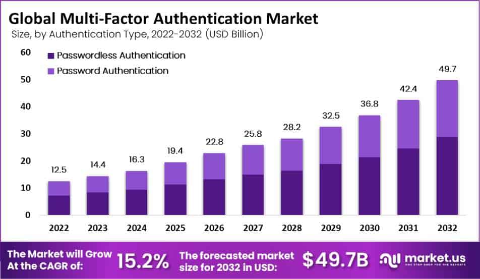 Global Multi-Factor Authentication Market Size