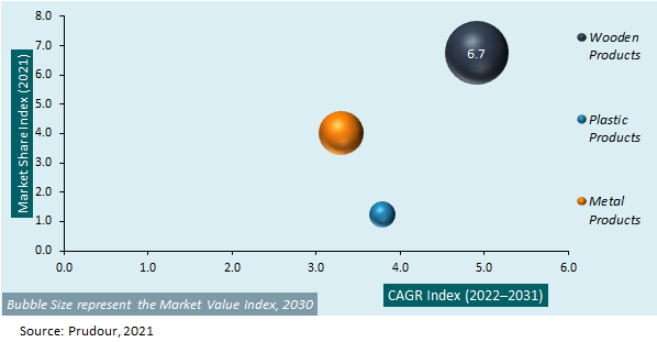 Global Outdoor Furniture Market Attractiveness 2021-2031