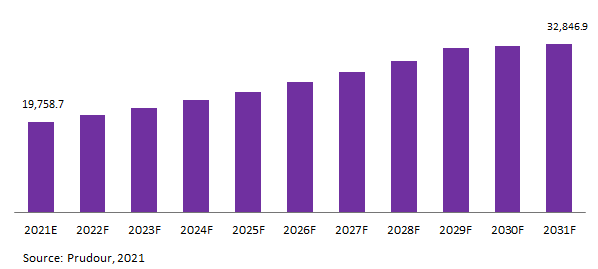 Global Outdoor Furniture Market Outlook 2021-2031