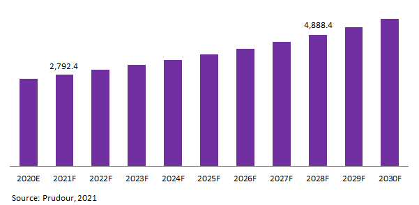 Global Painting Machines Market Revenue 2018-2028