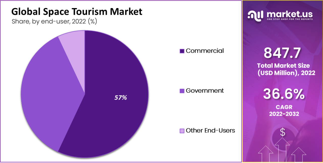 Global Space Tourism Market