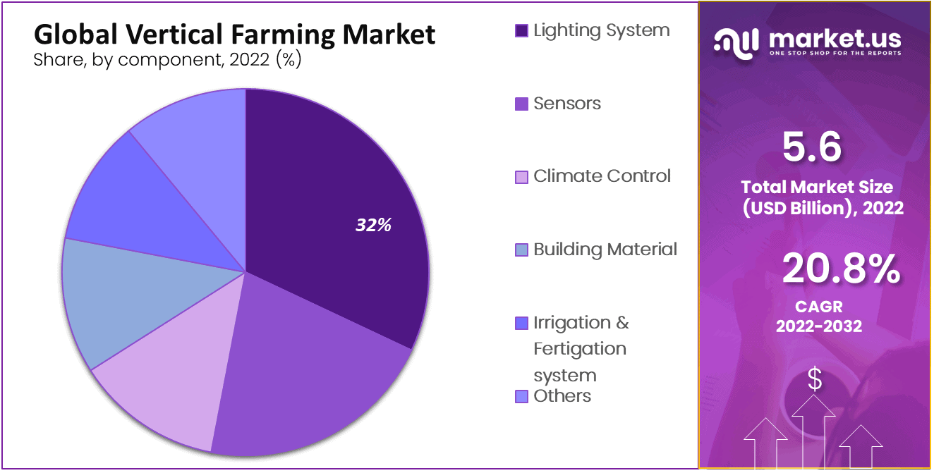 Global Vertical Farming Market Share