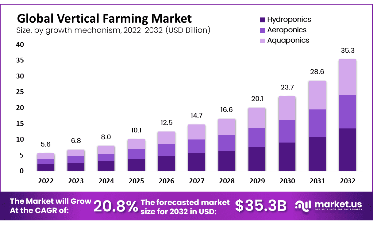 Global Vertical Farming Market Size