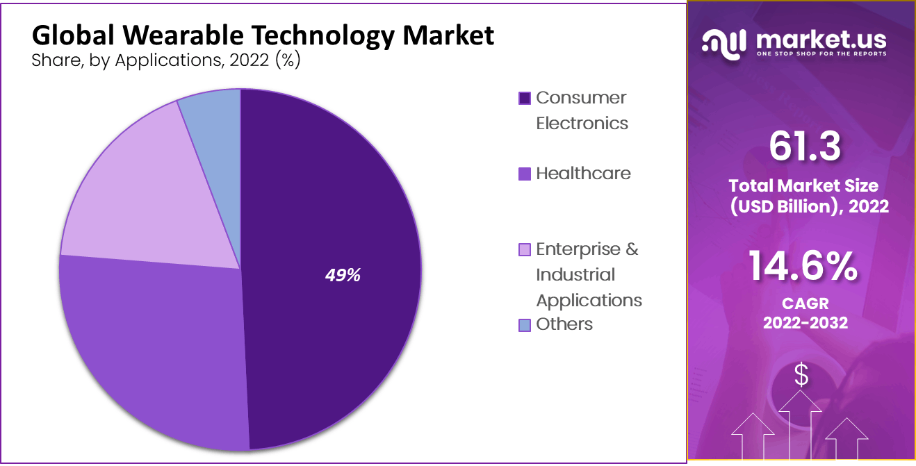 Global Wearable Technology Market By Applications