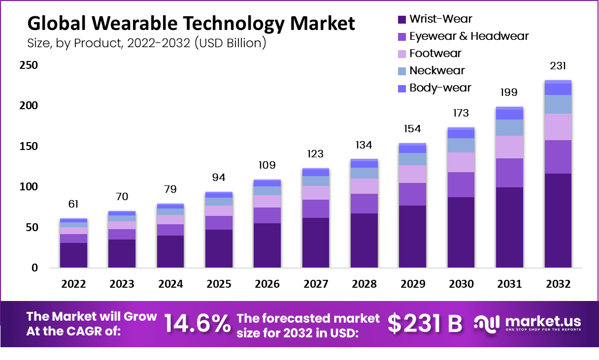Global Wearable Technology Market by Product