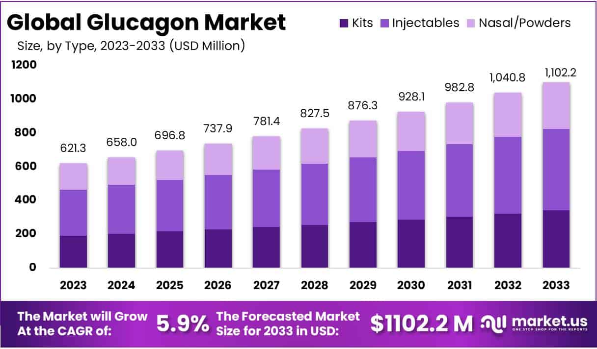 Glucagon Market Size