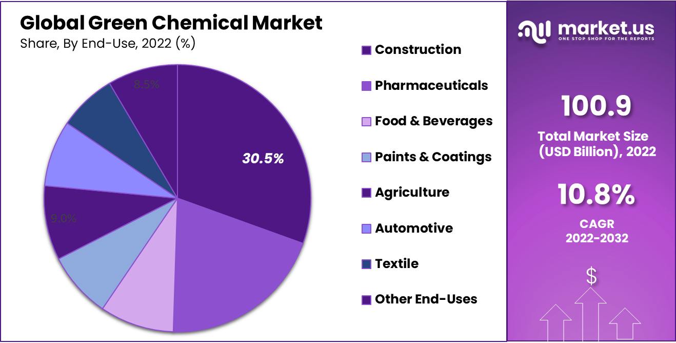 Green Chemical Market Share