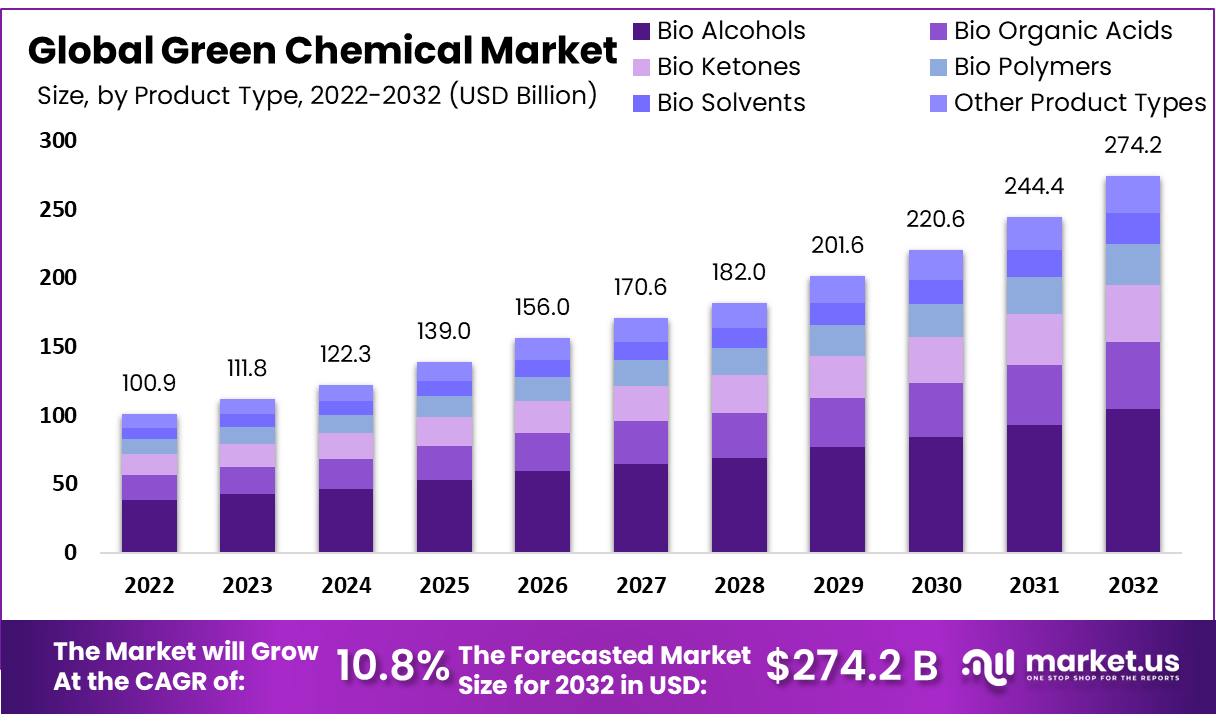 Green Chemical Market