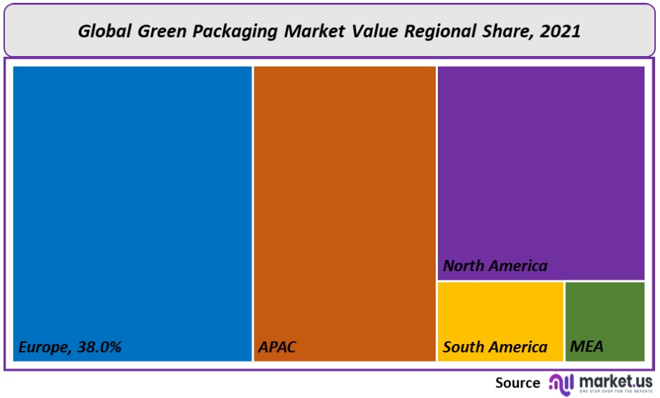 Green Packaging Market Regional Share