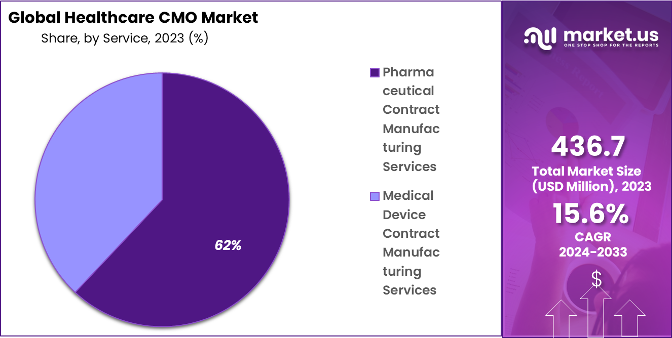 Healthcare CMO Market Share